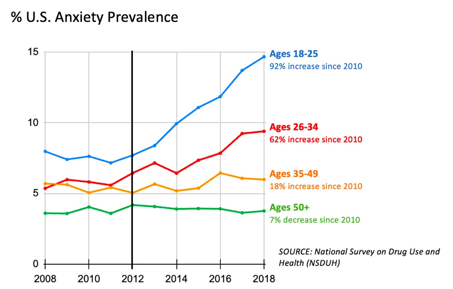 Percent US Anxiety Prevalence. National Survey on Drug Use and Health (NSDUH). Largest increases for 18-25 year olds.