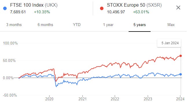 FTSE 100 Index 
STOXX Europe 50 (SX5R) 
7,689.61 
3 months 
100 
0.00% 
-50 
+10.35% 
6 months 
2020 
YTD 
2021 
10,496.97 
1 year 
2022 
S years 
2023 
M ax 
5 Jan 2024 
2024 