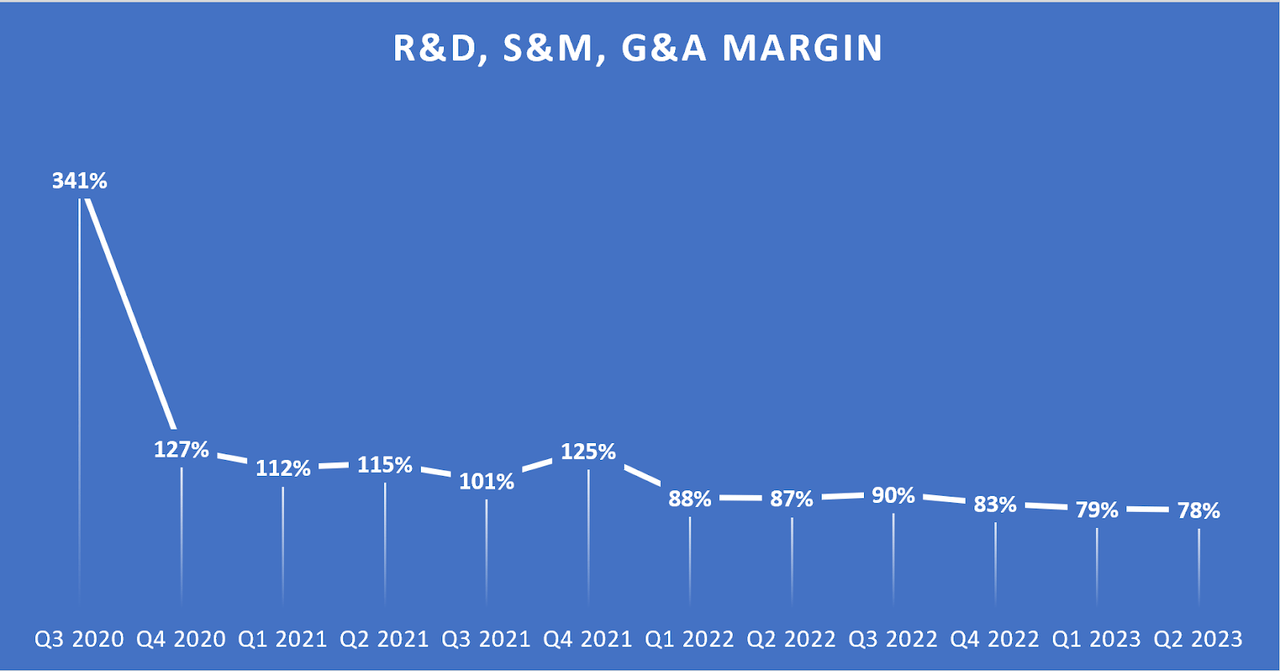 It started off in Q3 2020 with 341%. This was largely due to their DPO. Over the years it has decreased to 127% in Q4 2020, and it is now at 78%.