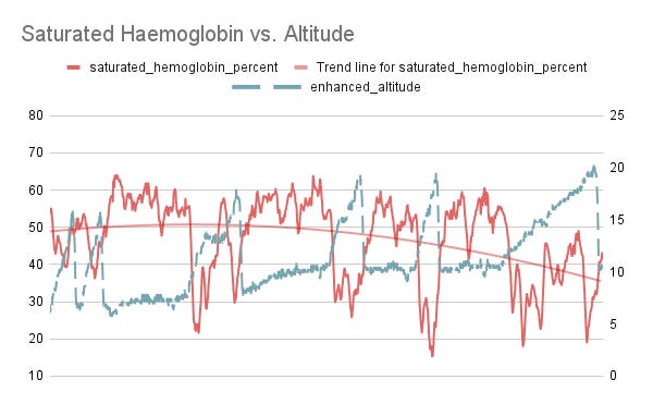 Graph showing altitude against haemoglobin