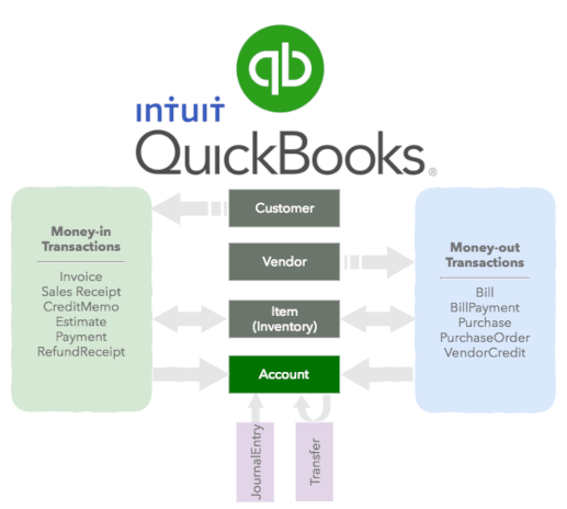 QuickBooks Online API Accounting Software Development