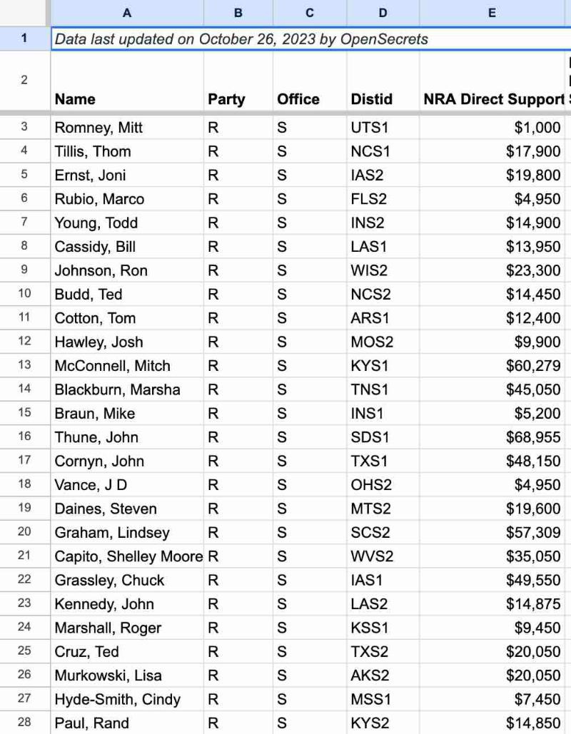 Gun Lobby donations