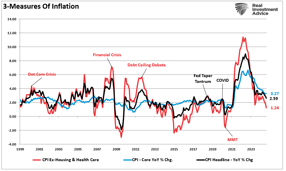 3 Measures Of Inflation