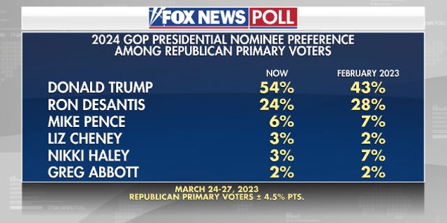 Fox News Poll on Republican primary contenders