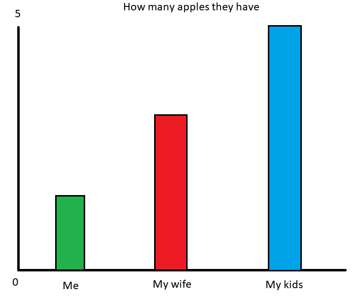 Crude Microsoft Paint bar chart showing how many apples people have