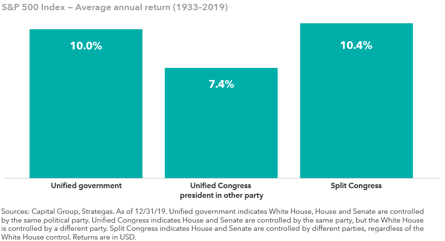 Returns have historically been strongest when Congress is split