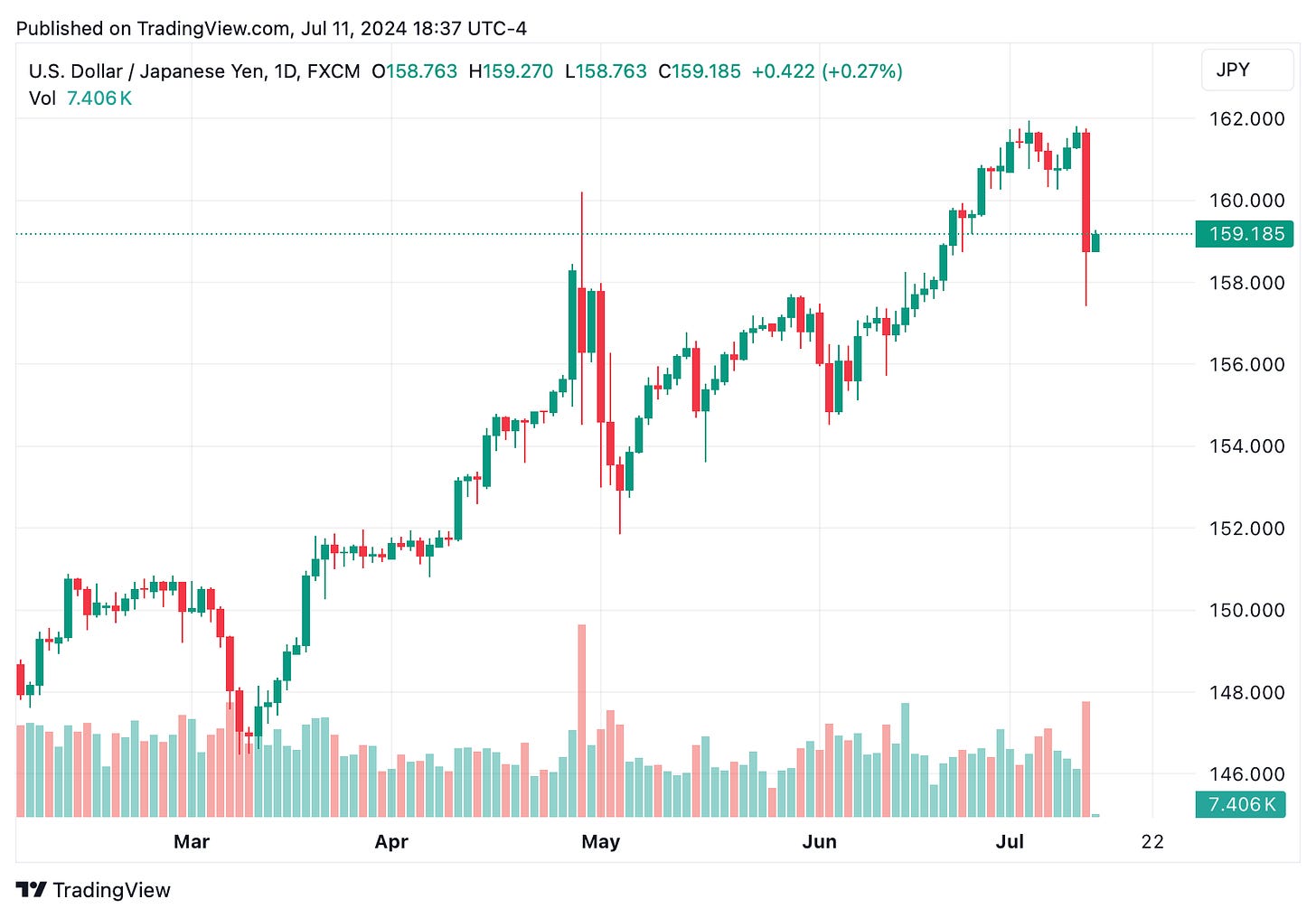 TradingView chart