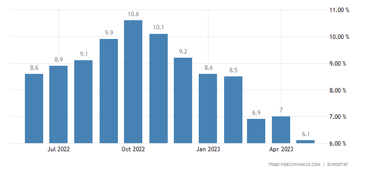 Euro Area Inflation Rate