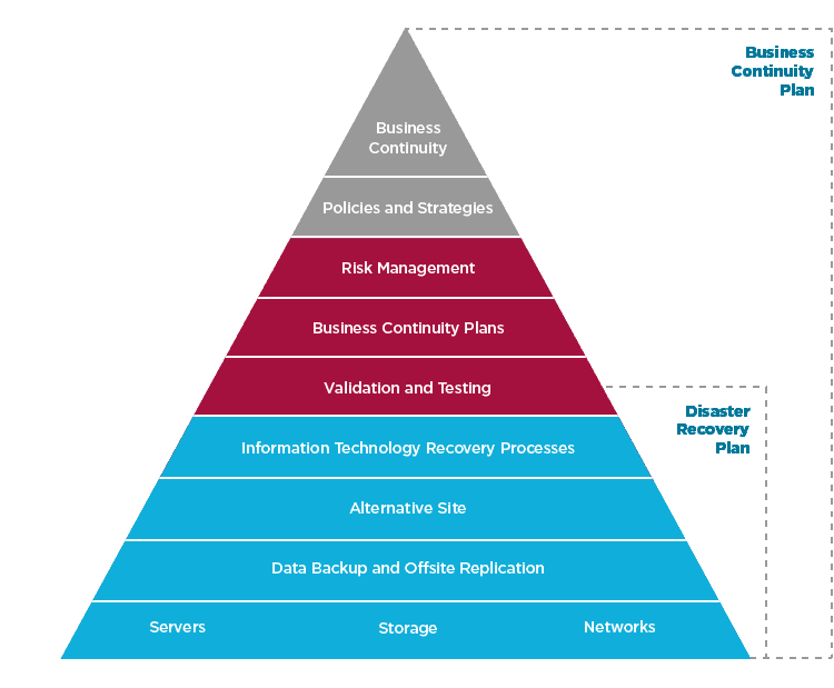 BCDR Pyramid