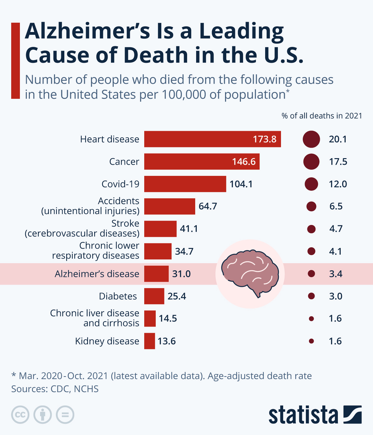 Infographic: Alzheimer's Is a Leading Cause of Death in the U.S. | Statista