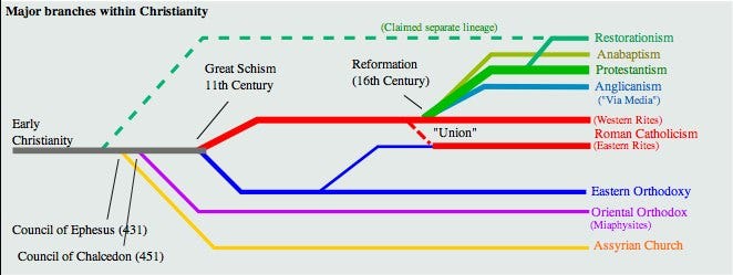 Holy Tradition of the Church: Church Timeline