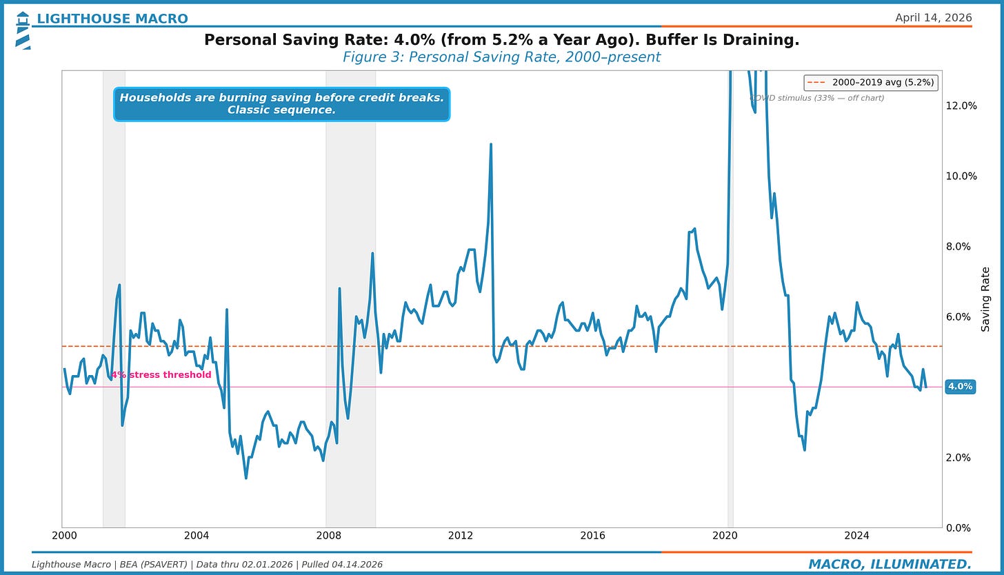 Personal Saving Rate