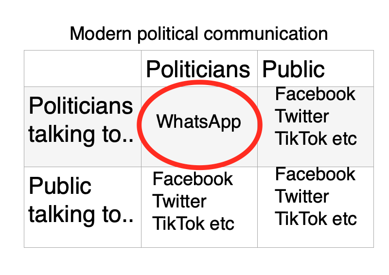In modern political communications, politicians talk to other politicians via WhatsApp