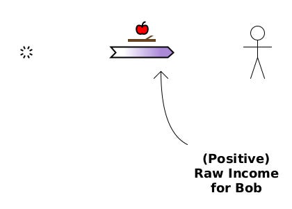 (P) void→Bob {apple + stick}. (Positive) raw income for Bob.