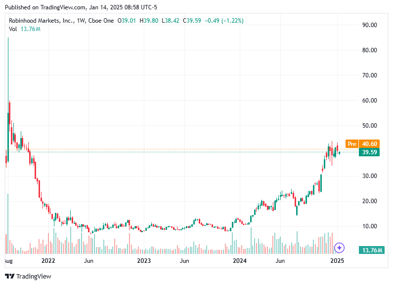 TradingView chart