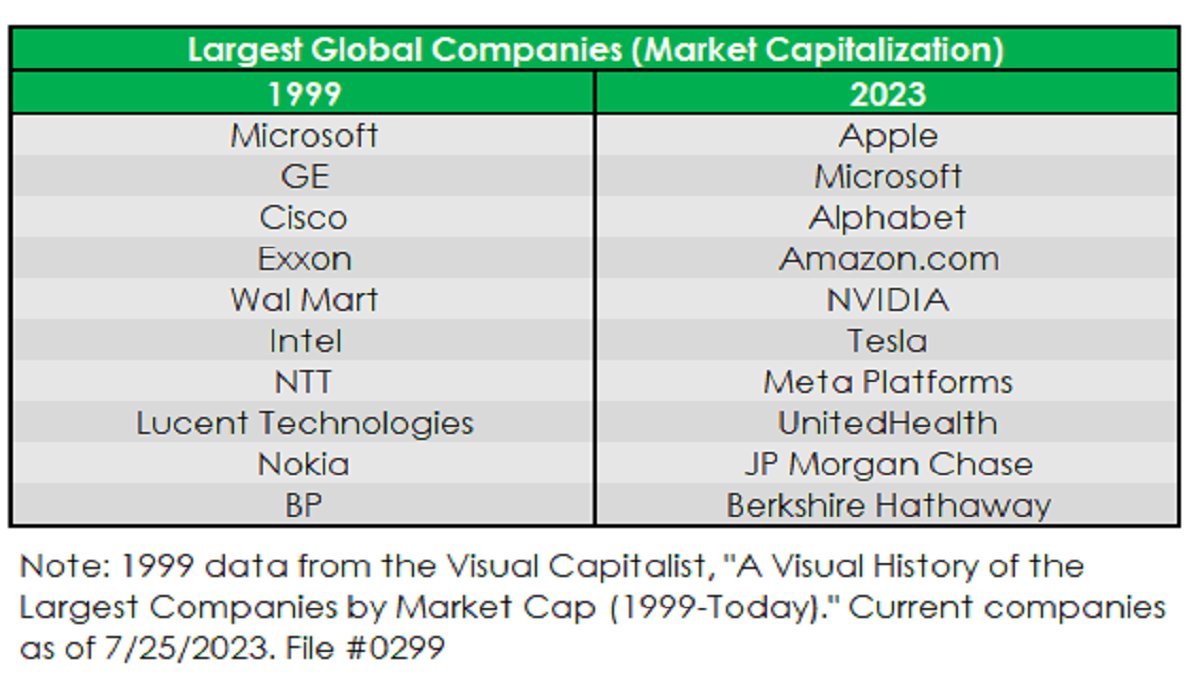 Of the top 10 largest stocks in 1999, only Microsoft makes the top 10 list today.