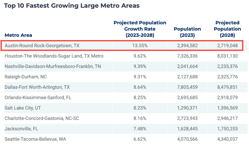 Chart showing Austin-Round Rock-Georgetown, TX as the fastest-growing large U.S. metro area with a projected 13.55% population increase by 2028 — supporting the investment thesis in Beating the Tide’s TCBX stock deep dive and bank stock analysis.