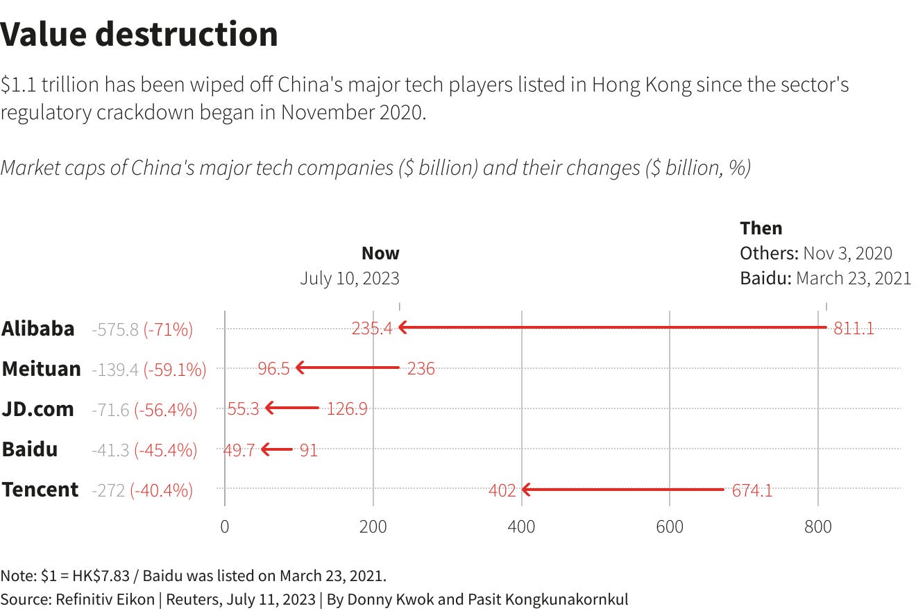 Beijing's regulatory crackdown wipes $1.1 trillion off Chinese Big Tech |  Reuters