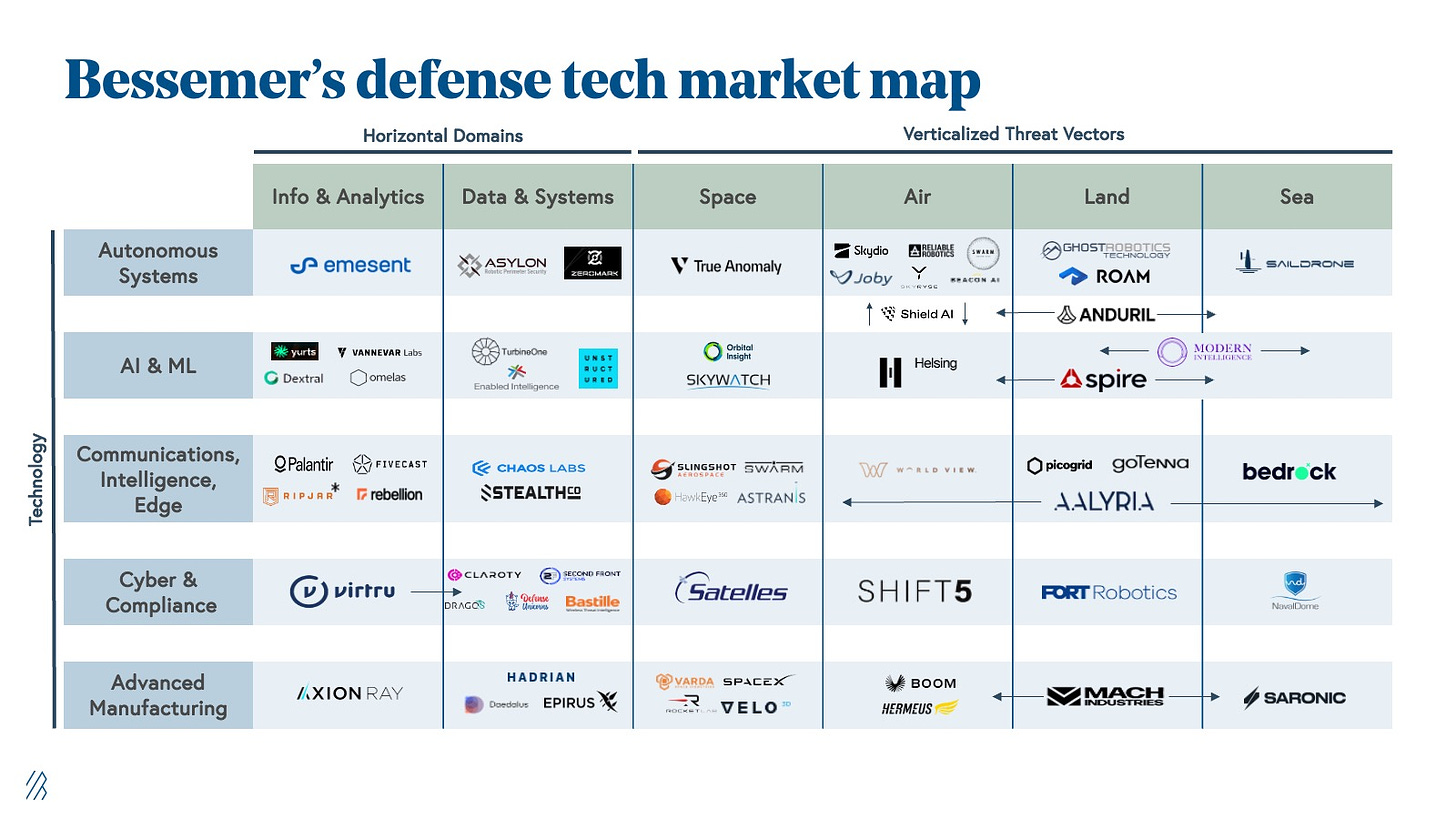 defense tech market map