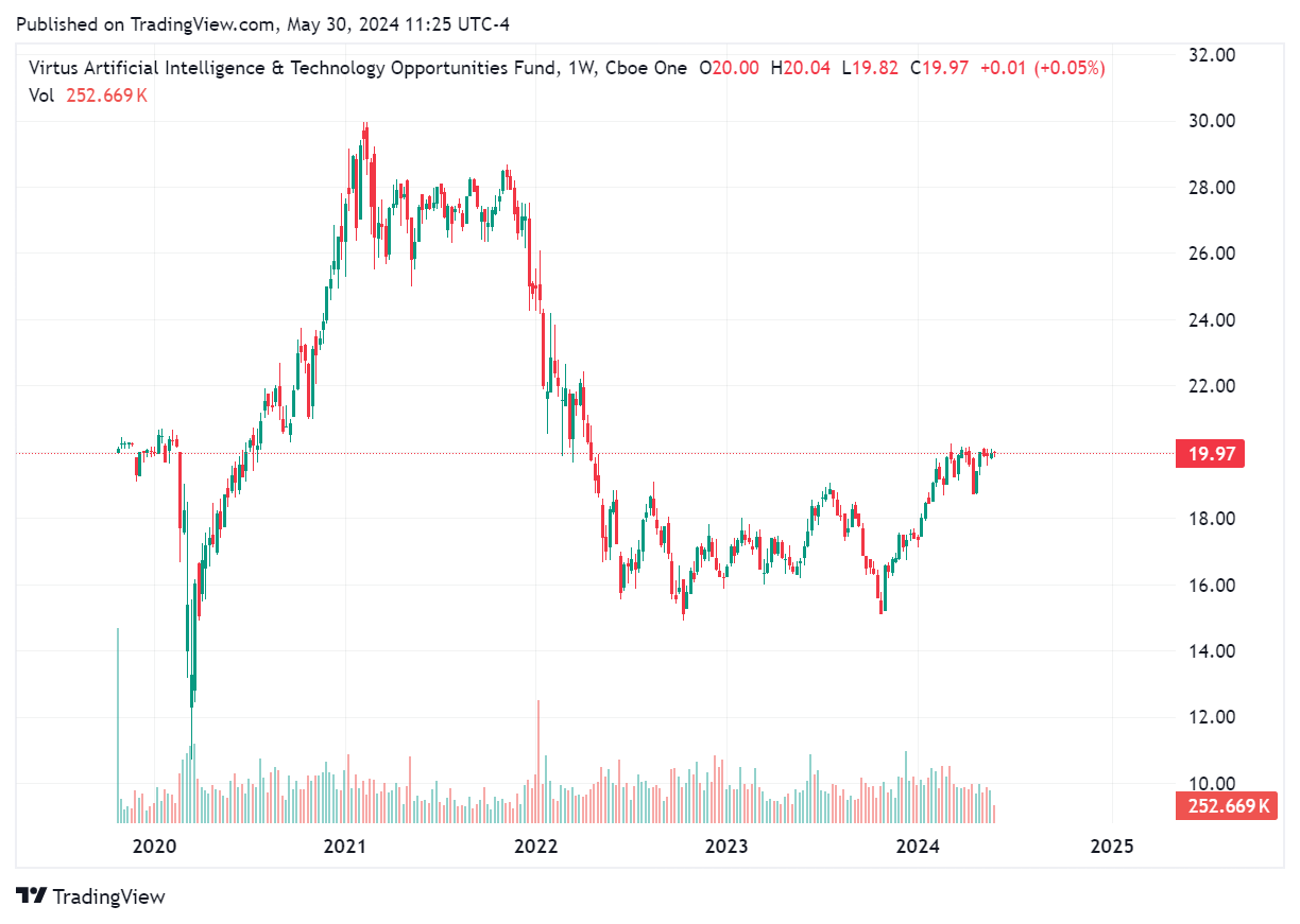 TradingView chart TradingView chart