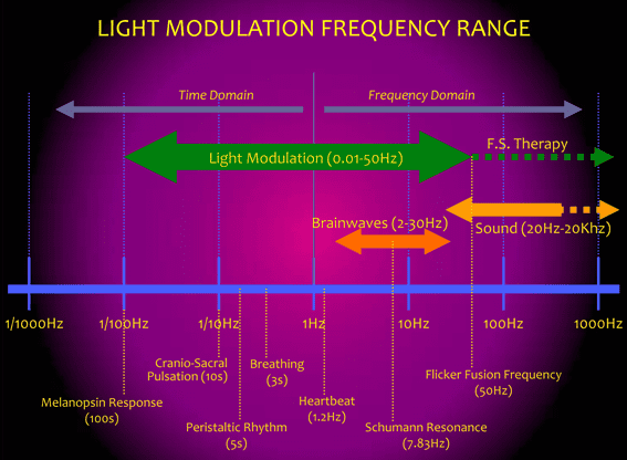 SENSORTECH | Light Modulation Frequency Brain waves entrainment - Sensortech