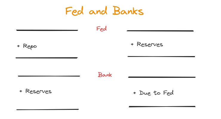 The Federal Reserve also uses repurchase agreements to inject reserves into the banking system