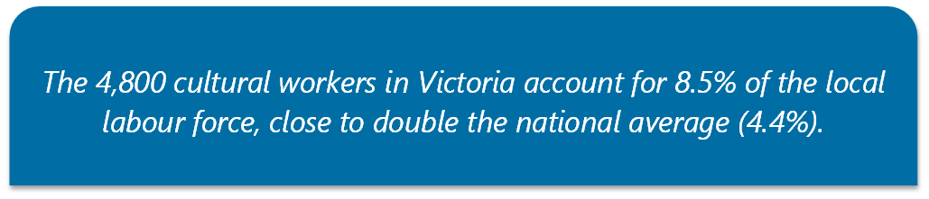 The 4,800 cultural workers in Victoria account for 8.5% of the local labour force, close to double the national average (4.4%).
