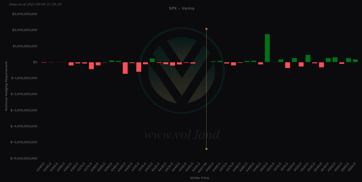 Aggregate Vanna levels via Volland