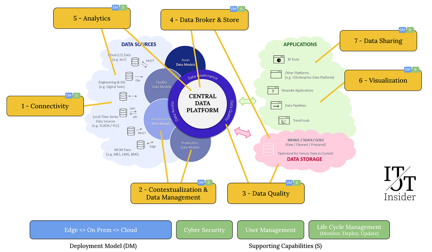 An Industrial Data Platform with 7 main capabilities: Connectivity, Context and Data Management, Data Broker and Store, Data Quality, Analytics, Visualization and Data Sharing. Supported by Cyber Security, User Management and Life Cycle Manangement