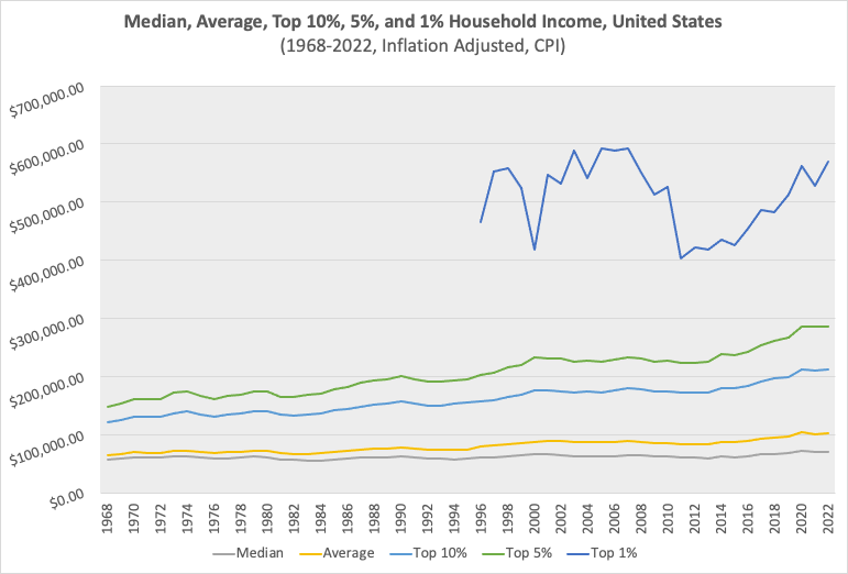 Household Income by Year: Median, average, top 1%, top 5%, top 10% for 1968-202 in United States, CPI Adjusted