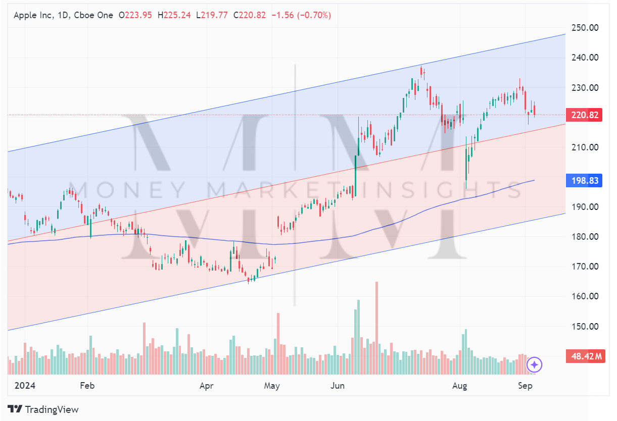 TradingView chart