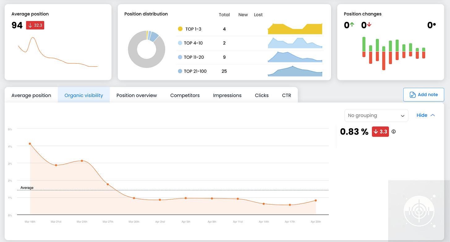 image of organic traffic ranking graphs from website testing AI content