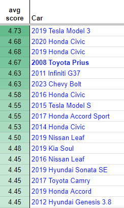 spreadsheet of car ratings