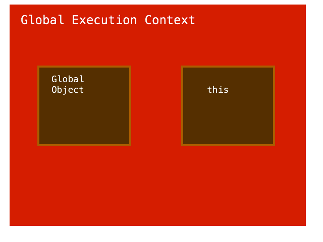 global execution context