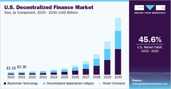 Decentralized Finance Market Size And Share Report, 2030