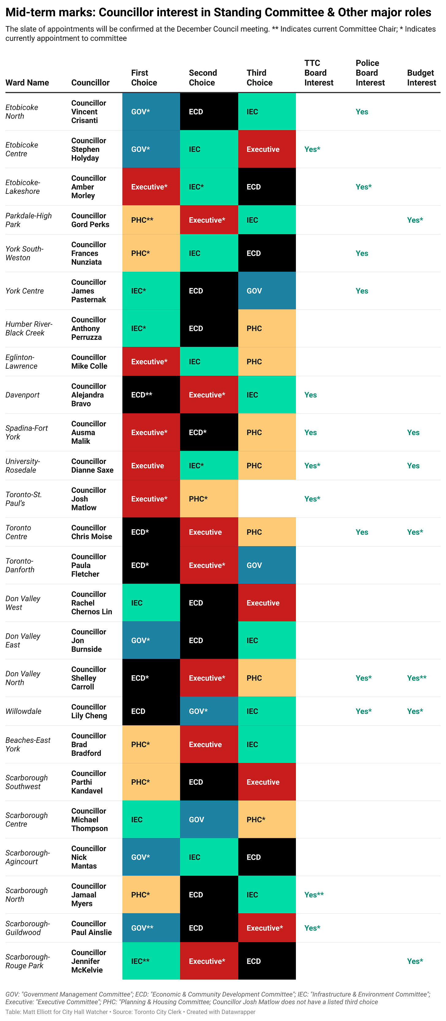 Table titled Mid-term marks: Councillor interest in Standing Committee & Other major roles