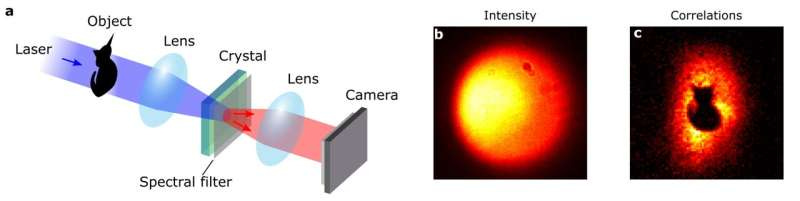 Physicists use quantum correlations of photons pairs to hide images from standard cameras