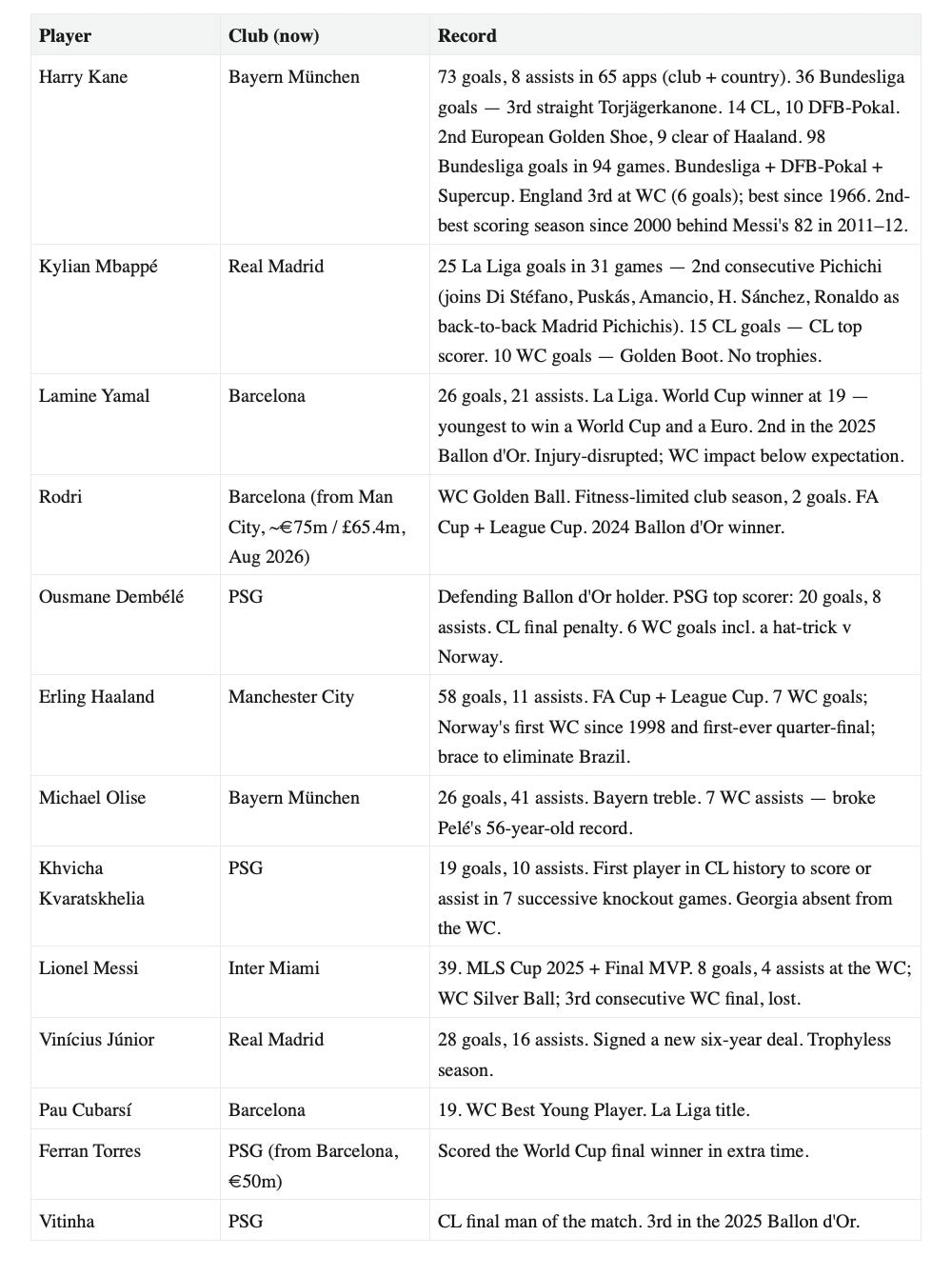 Key player seasons, August 2025 to July 2026: goals, assists and appearances for the leading Ballon d'Or candidates.