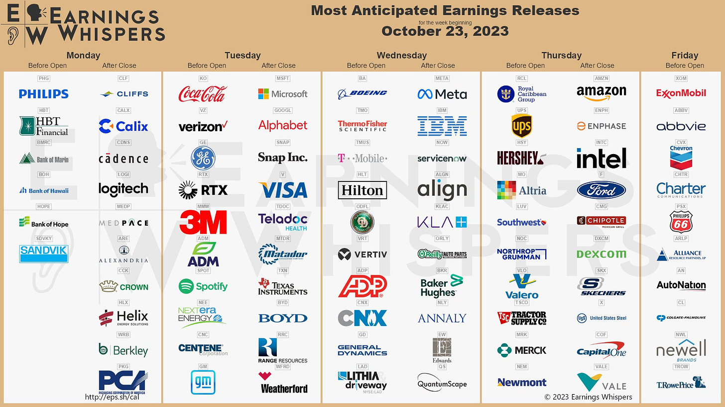 The most anticipated earnings releases for the week of October 23, 2023, are Amazon #AMZN, Microsoft #MSFT, Meta Platforms #META, Alphabet #GOOGL, Boeing #BA, Enphase Energy #ENPH, Coca-Cola #KO, Verizon Communications #VZ, Cleveland-Cliffs #CLF, and Intel #INTC.