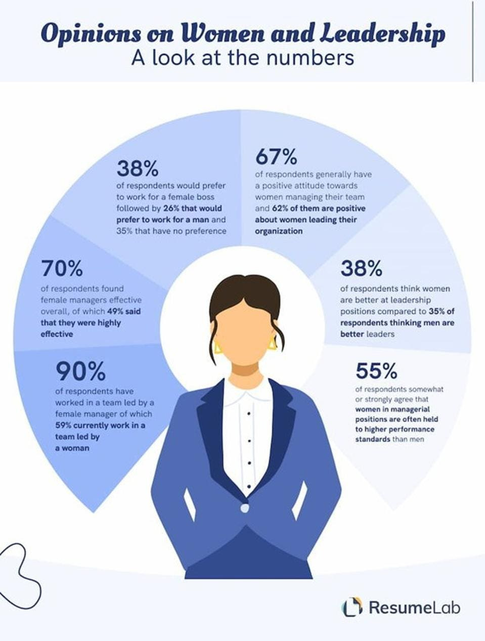 Opinions of Women in Leadership - a look at the numbers