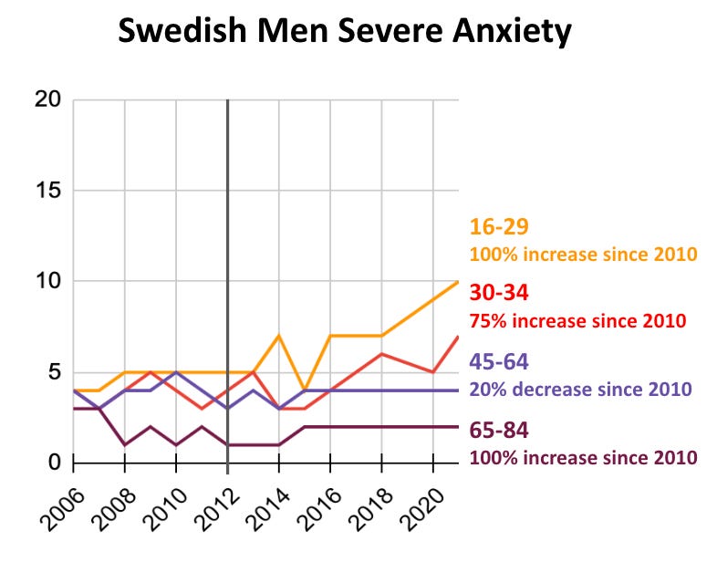 Swedish men with self-reported “severe anxiety or worry.” 100% increase for those 16-29 years-old