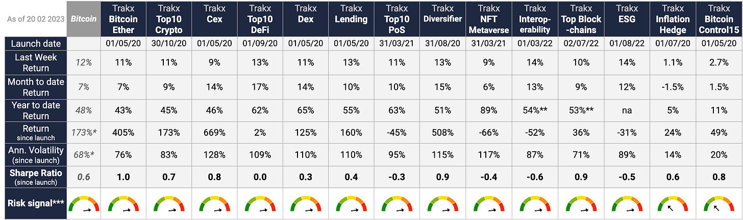 Trakx Weekly Update: February 20, 2023