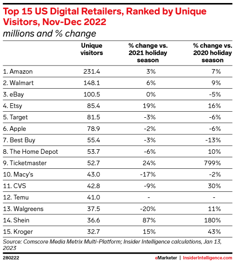 Top 15 US Digital Retailers, Ranked by Unique Visitors, Nov-Dec 2022 (millions and % change)