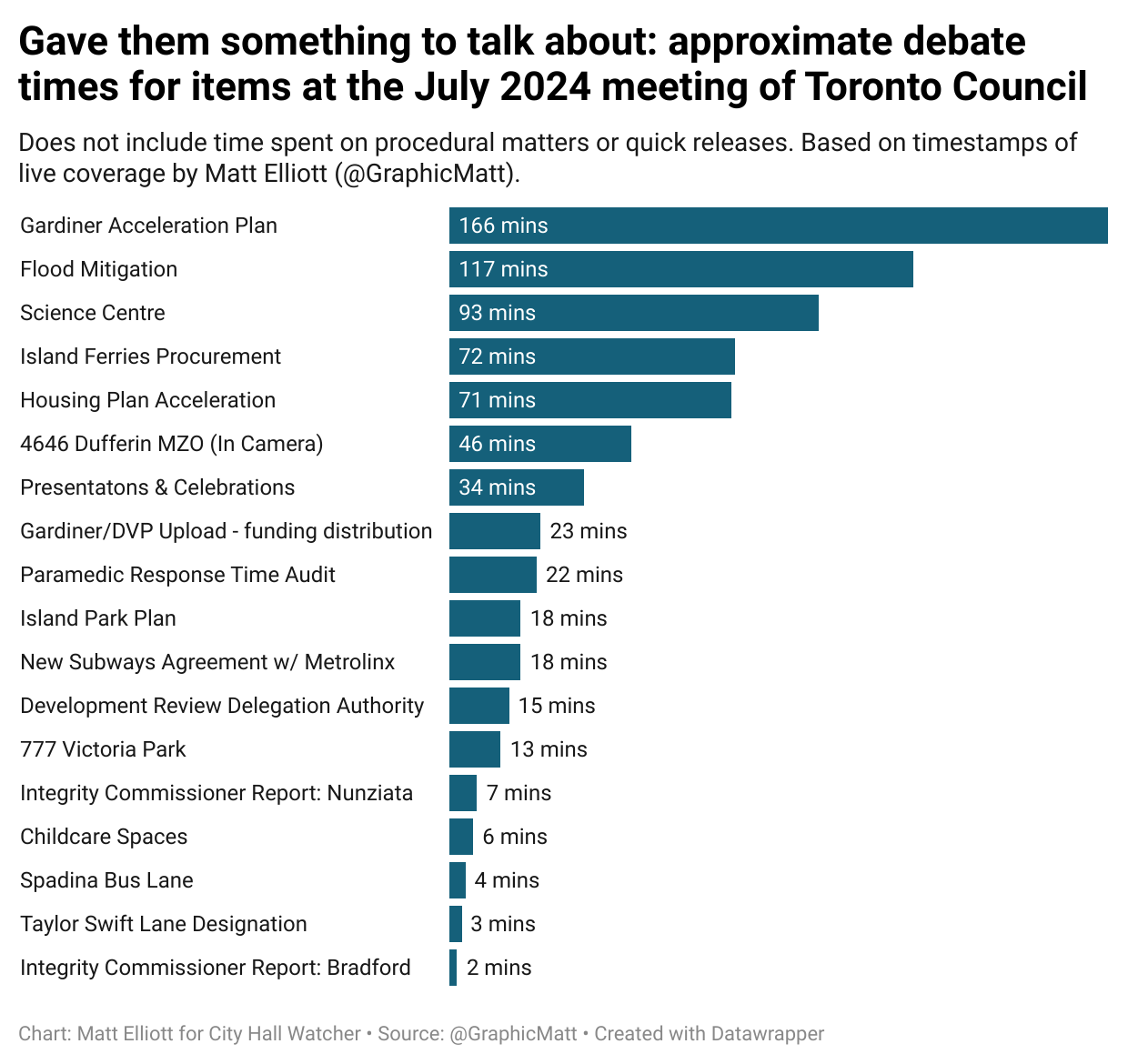 Chart titled: "Gave them something to talk about: approximate debate times for items at the July 2024 meeting of Toronto Council"