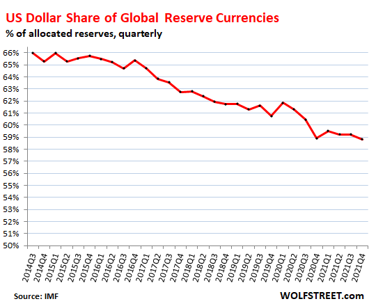 Update on US Dollar as Global Reserve Currency and the Impact of USD  Exchange Rates & Inflation | Wolf Street