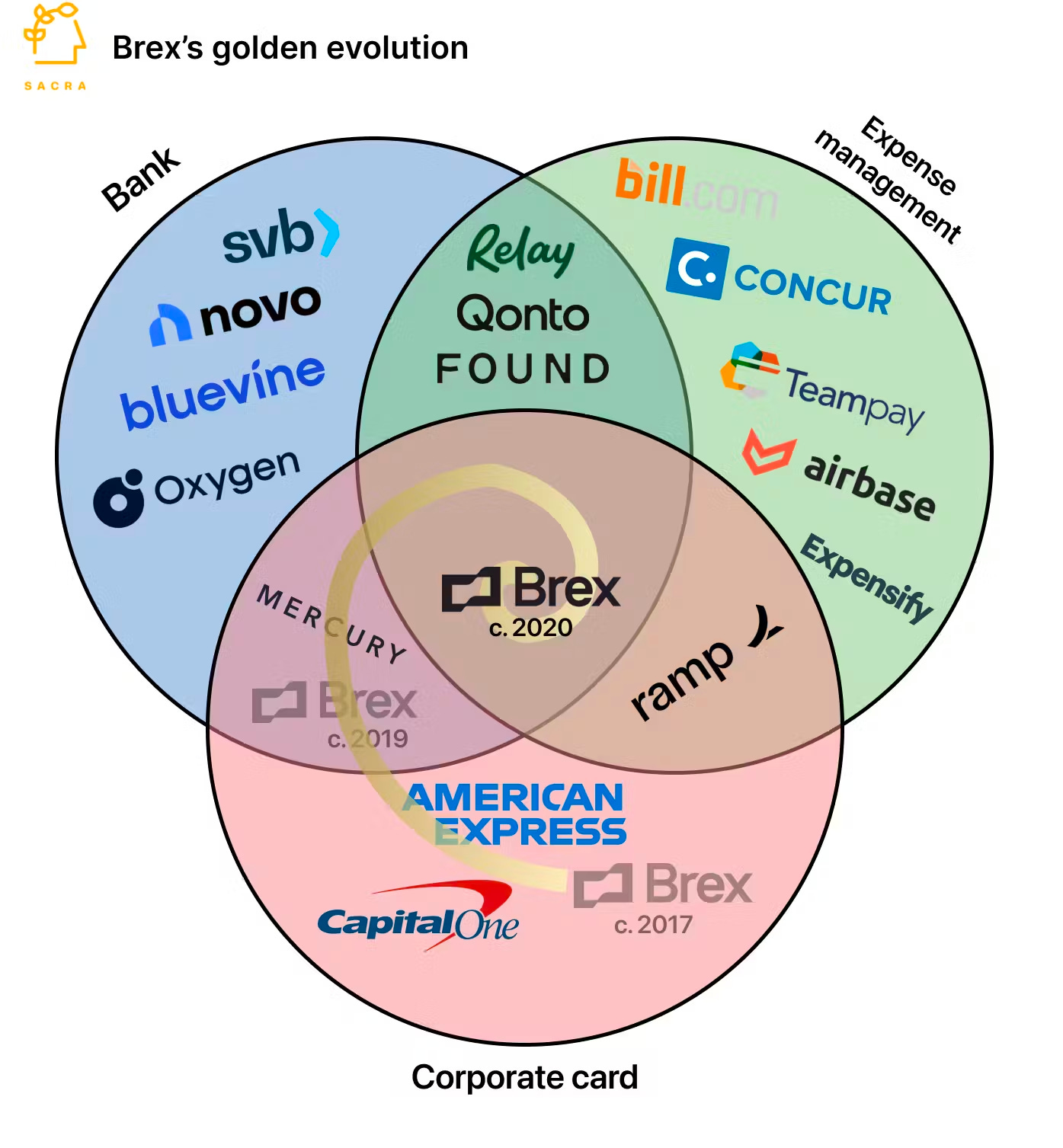 De todas as fintechs modernas, a Brex é a única posicionada para lidar com diferentes verticais numa plataforma unificada.