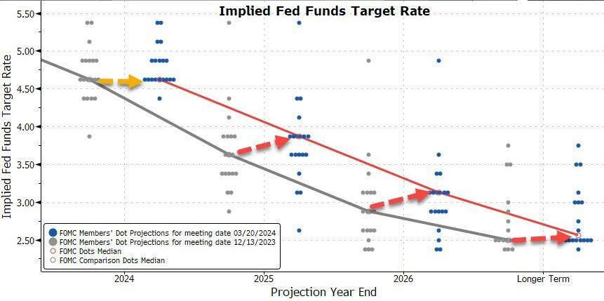 Fed Dot Plot