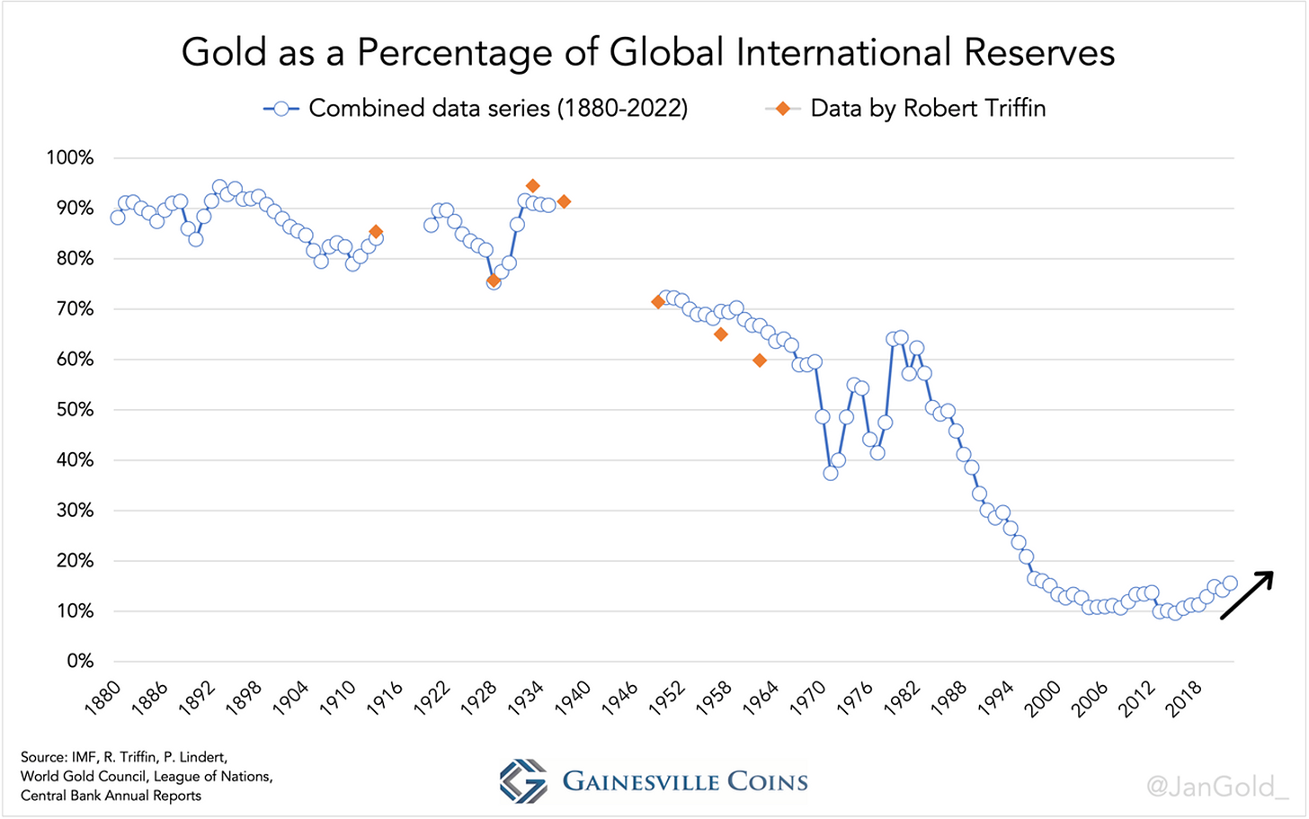 Le pourcentage d'or dans les réserves internationales