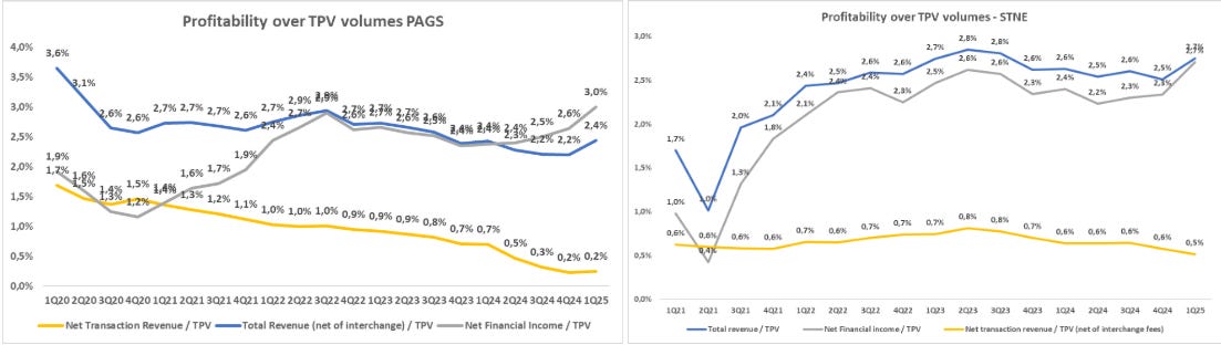Revenue figures over TPV for PAGS and STNE