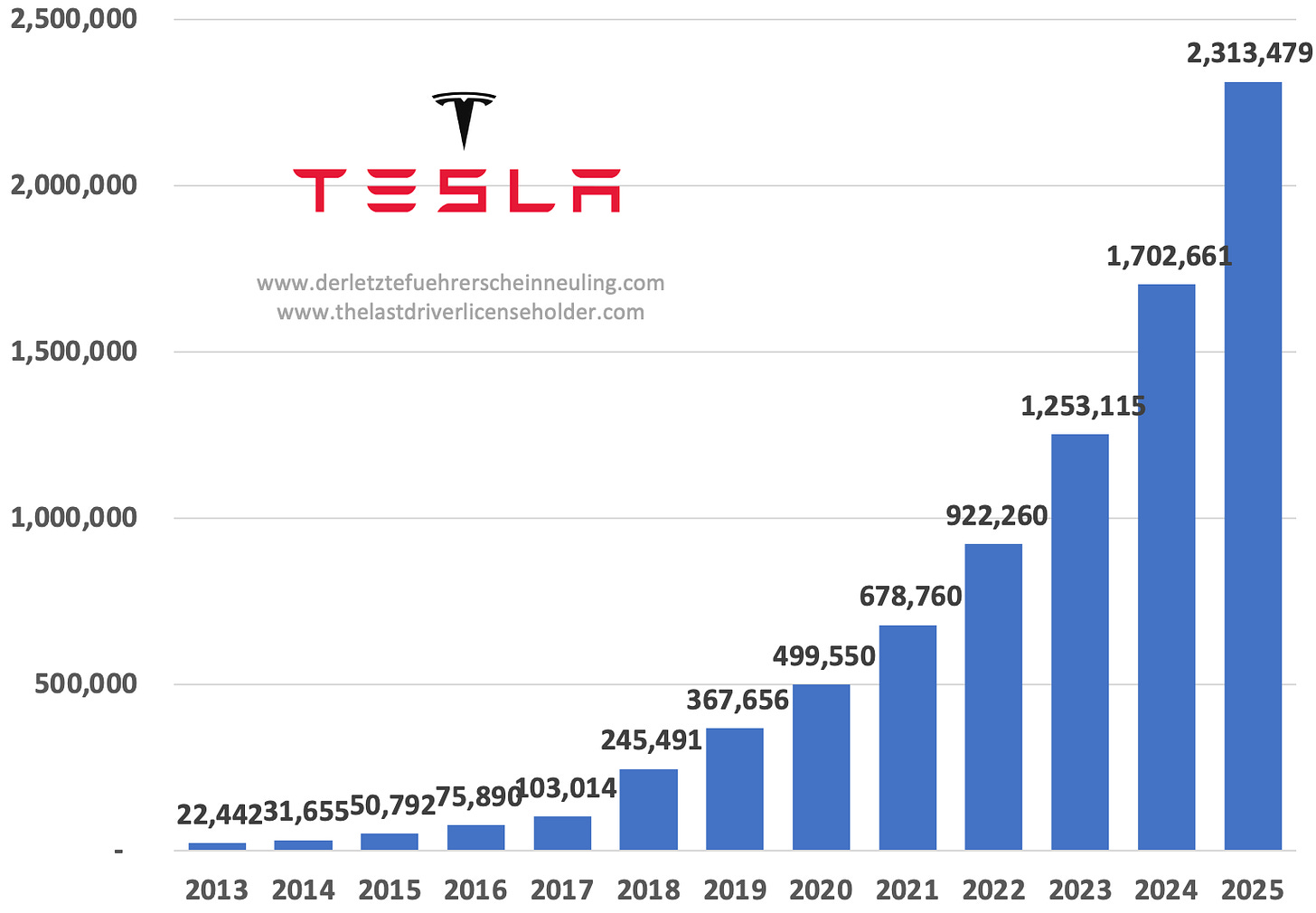 Tesla's Exponential Growth: 2.5 Mio Sales in 2025? – The Last Driver  License Holder…